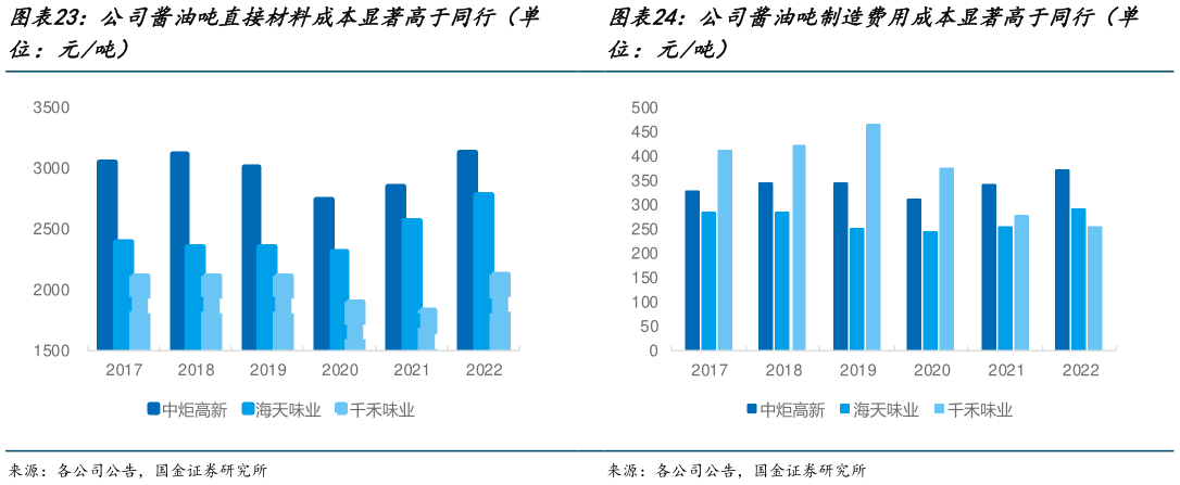 请问一下公司酱油吨直接材料成本显著高于同行（单 公司酱油吨制造费用成本显著高于同行（单