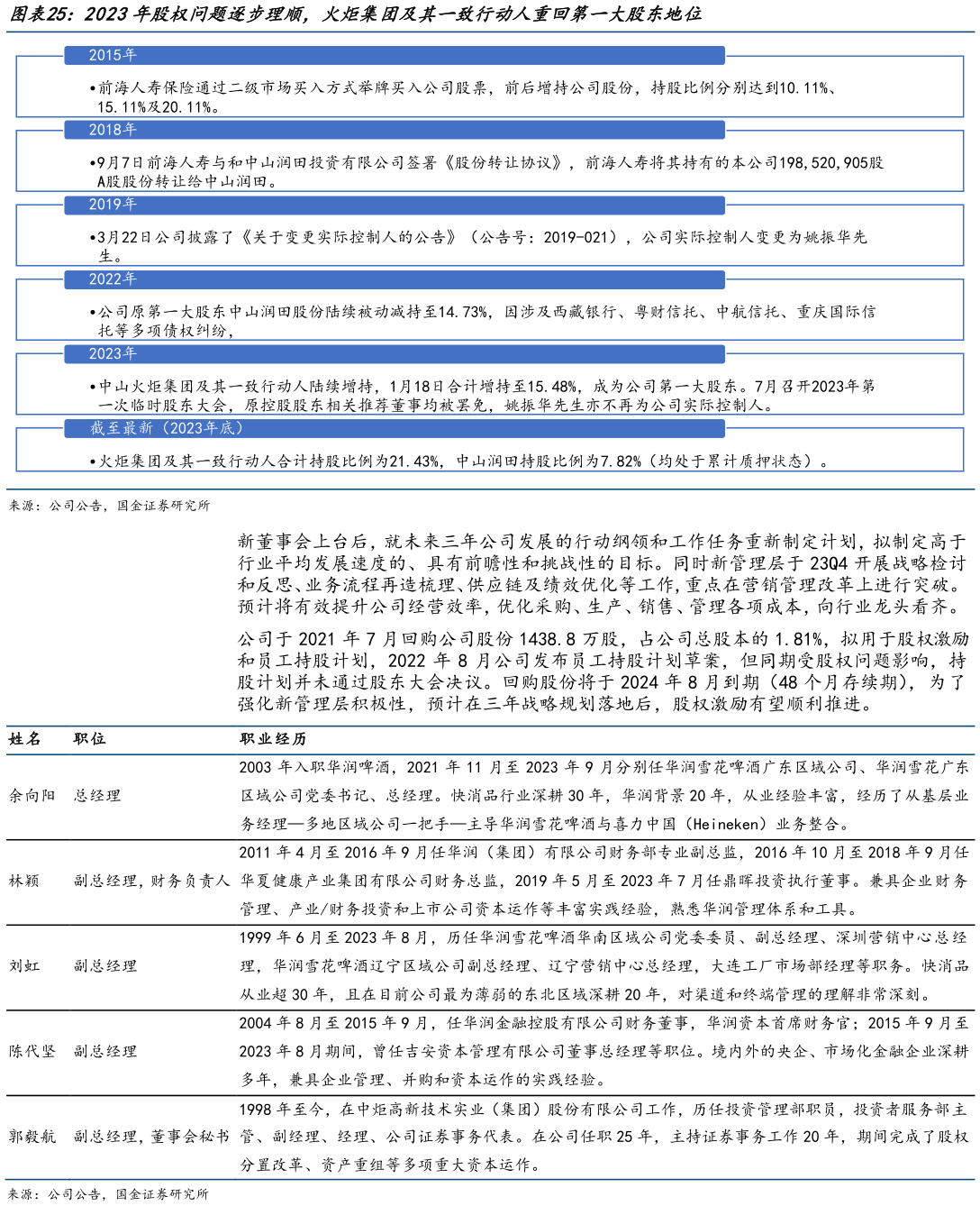 谁能回答2023年股权问题逐步理顺，火炬集团及其一致行动人重回第一大股东地位