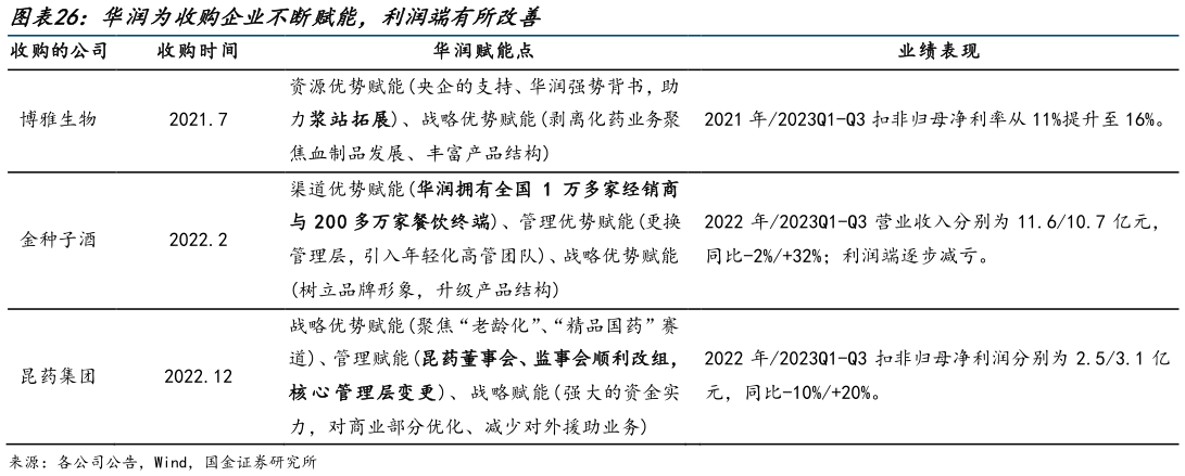 想关注一下华润为收购企业不断赋能，利润端有所改善