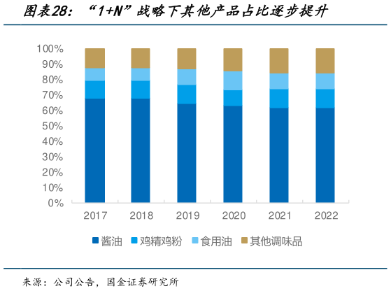 想问下各位网友“1N”战略下其他产品占比逐步提升