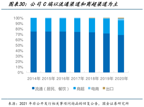 怎样理解公司C端以流通渠道和商超渠道为主
