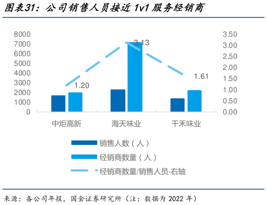 我想了解一下公司销售人员接近1v1服务经销商