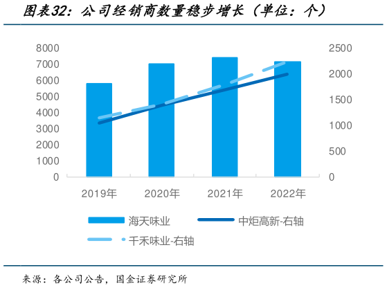 如何看待公司经销商数量稳步增长（单位：个）