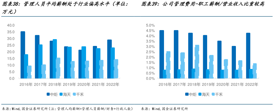 请问一下管理人员平均薪酬处于行业偏高水平（单位：公司管理费用-职工薪酬营业收入比重较高