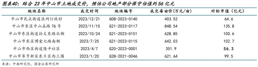 如何了解结合23年中山市土地成交价，预估公司地产部分保守估值约56亿元