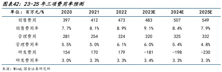 一起讨论下23-25年三项费用率预测