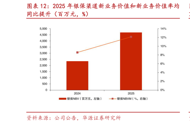 各位网友请教一下2025 年银保渠道新业务价值和新业务价值率均