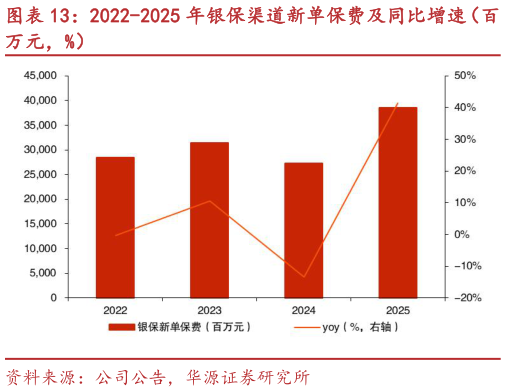 我想了解一下2022-2025 年银保渠道新单保费及同比增速（百
