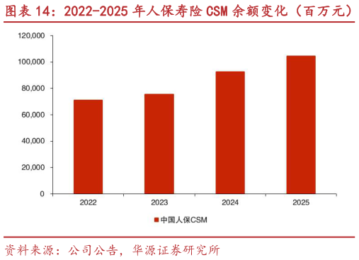 想问下各位网友2022-2025 年人保寿险 CSM 余额变化（百万元） 人保寿险 CSM 增速在上市险司中表现领先（%）