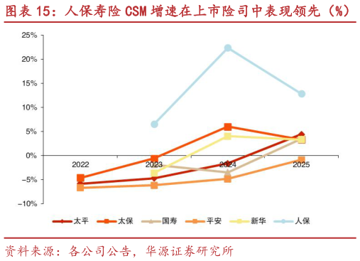 谁能回答人保寿险 CSM 增速在上市险司中表现领先（%）