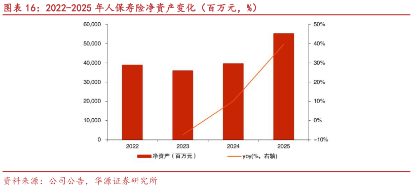 一起讨论下2022-2025 年人保寿险净资产变化（百万元，%）