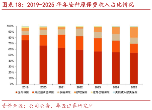 咨询下各位2019-2025 年各险种原保费收入占比情况