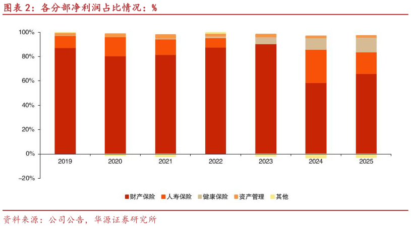 怎样理解各分部净利润占比情况：%