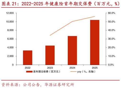 怎样理解2022-2025 年健康险首年期交保费（百万元，%） 2022-2025 年健康险保费中期交保费占比（%）