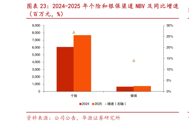 如何解释2024-2025 年个险和银保渠道 NBV 及同比增速