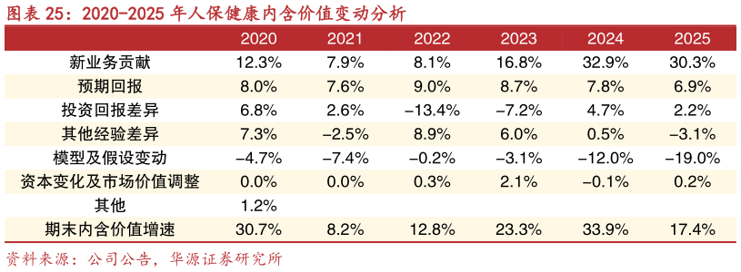 一起讨论下2020-2025 年人保健康内含价值变动分析