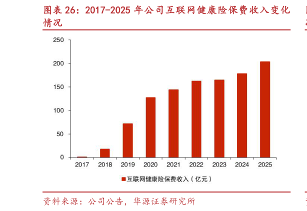 如何解释2017-2025 年公司互联网健康险保费收入变化
