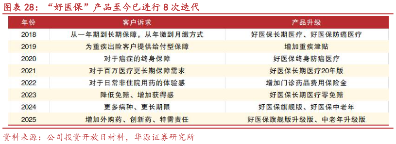 怎样理解“好医保”产品至今已进行 8 次迭代