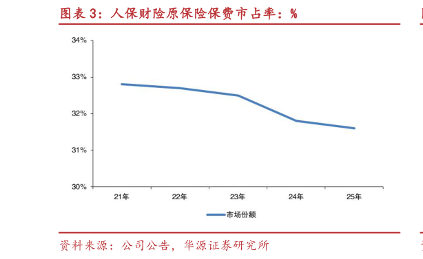 想问下各位网友人保财险原保险保费市占率：%