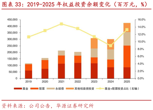 怎样理解2019-2025 年权益投资余额变化（百万元，%）