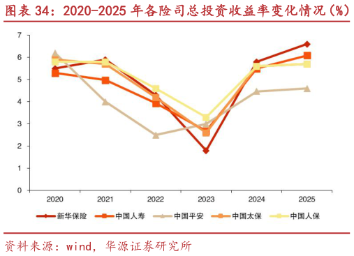 如何了解2020-2025 年各险司总投资收益率变化情况（%） 2020-2025 年人保投资收益率变化情况（%）