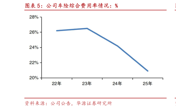 各位网友请教一下公司车险综合费用率情况：%