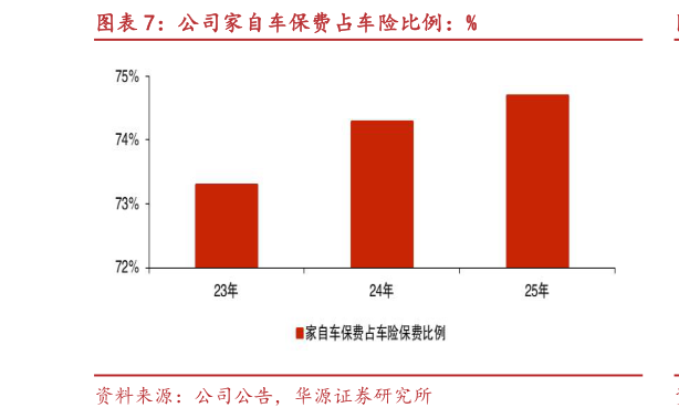 如何了解公司家自车保费占车险比例：%