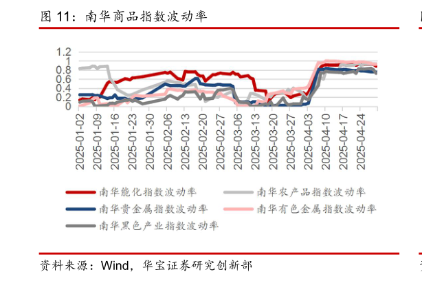 想问下各位网友南华商品指数波动率?