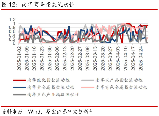 一起讨论下南华商品指数流动性?