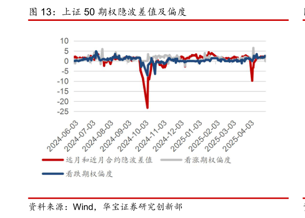 咨询下各位上证 50 期权隐波差值及偏度?