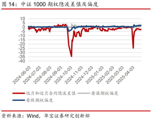 想问下各位网友中证 1000 期权隐波差值及偏度?