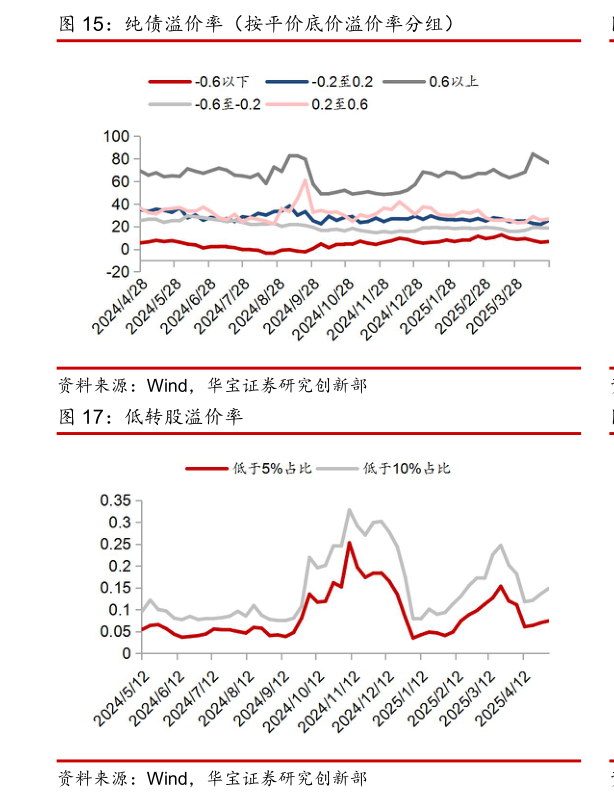如何才能纯债溢价率(按平价底价溢价率分组)?