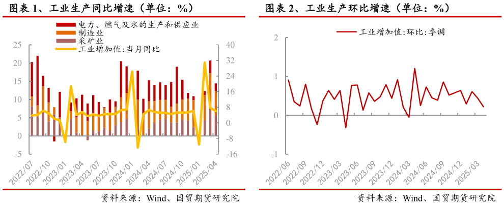 如何看待、工业生产同比增速（单位：%） 、工业生产环比增速（单位：%）