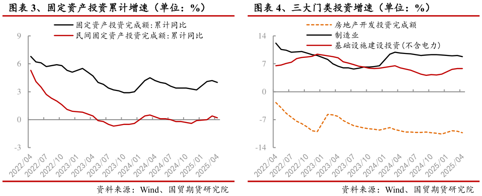 如何解释、固定资产投资累计增速（单位：%） 、三大门类投资增速（单位：%）