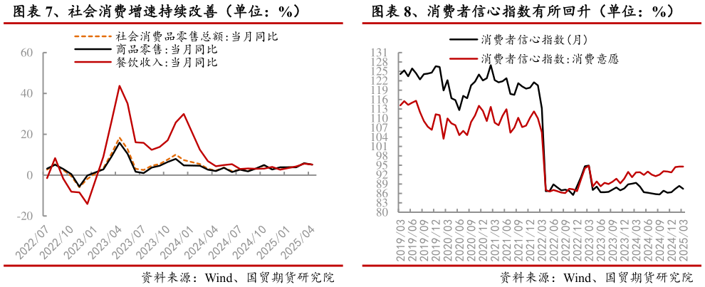 想关注一下、消费者信心指数有所回升（单位：%）