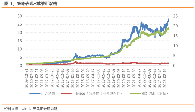 谁知道策略表现-戴维斯双击