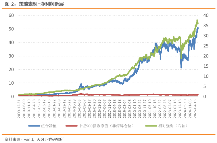 如何看待策略表现-净利润断层