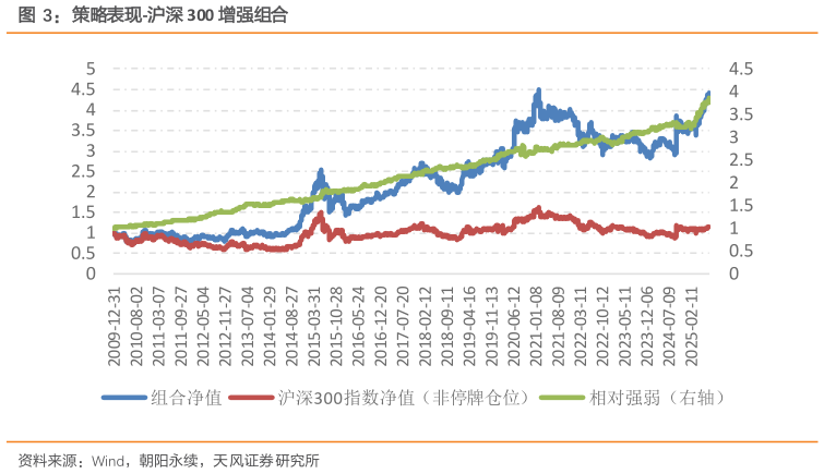 想问下各位网友策略表现-沪深 300 增强组合
