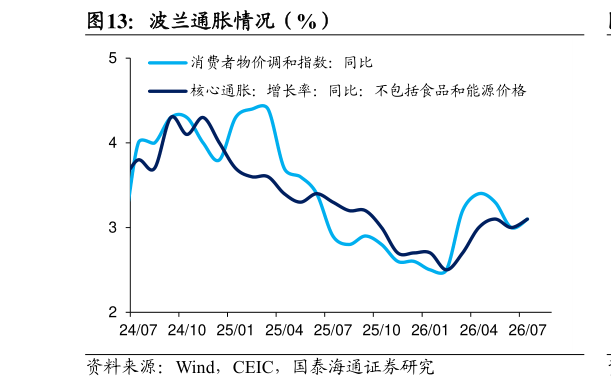 我想了解一下波兰通胀情况（%）