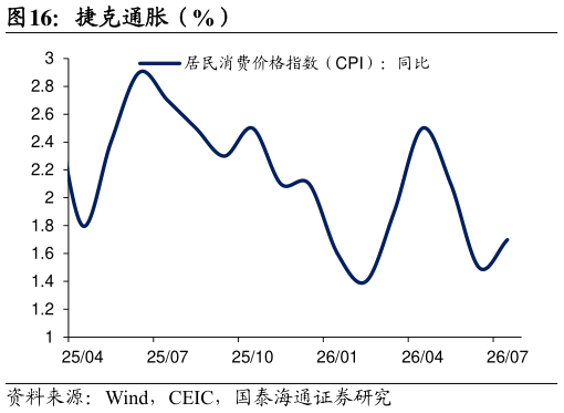 谁能回答捷克通胀（%）