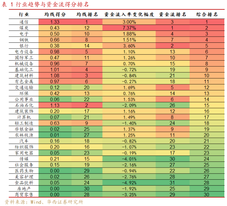 我想了解一下行业趋势与资金流得分排名?