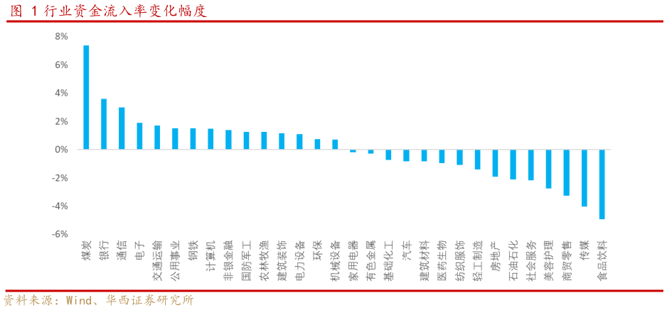 我想了解一下行业资金流入率变化幅度?