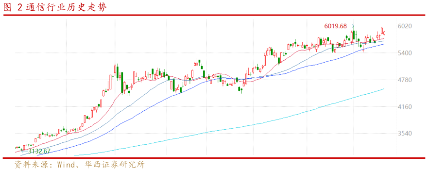 请问一下通信行业历史走势?