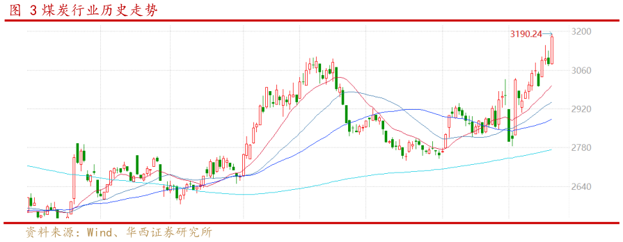 我想了解一下煤炭行业历史走势?
