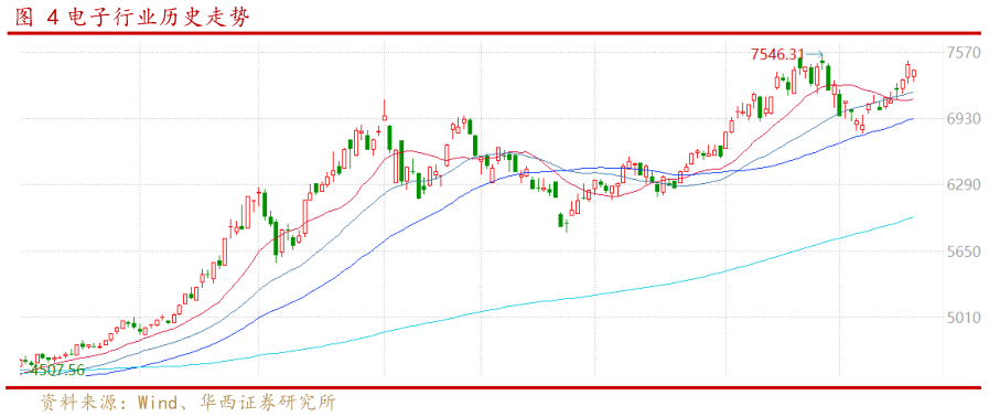 怎样理解电子行业历史走势?