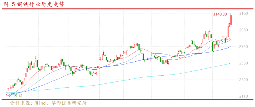 咨询大家钢铁行业历史走势?