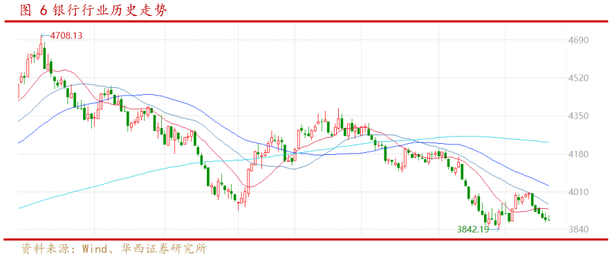 我想了解一下银行行业历史走势?