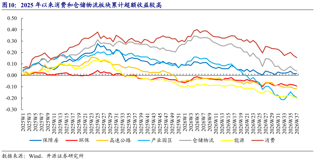你知道2025 年以来消费和仓储物流板块累计超额收益较高