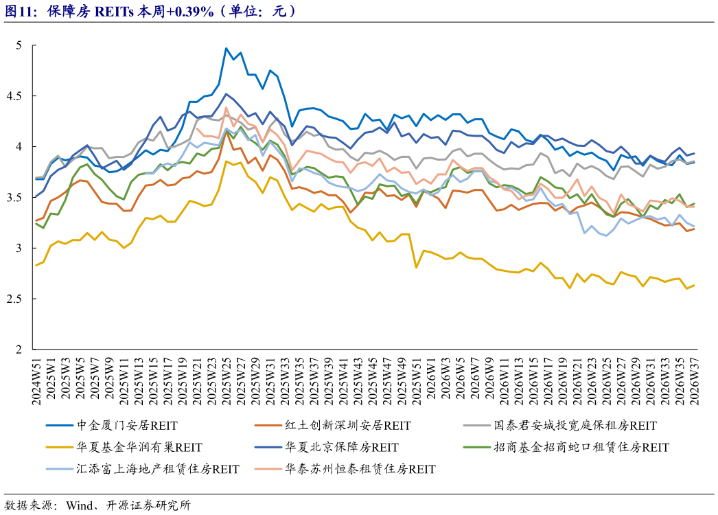 请问一下保障房 REITs 本周0.39%（单位：元）