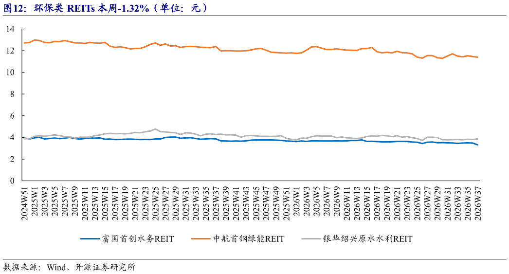 如何看待环保类 REITs 本周-1.32%（单位：元）